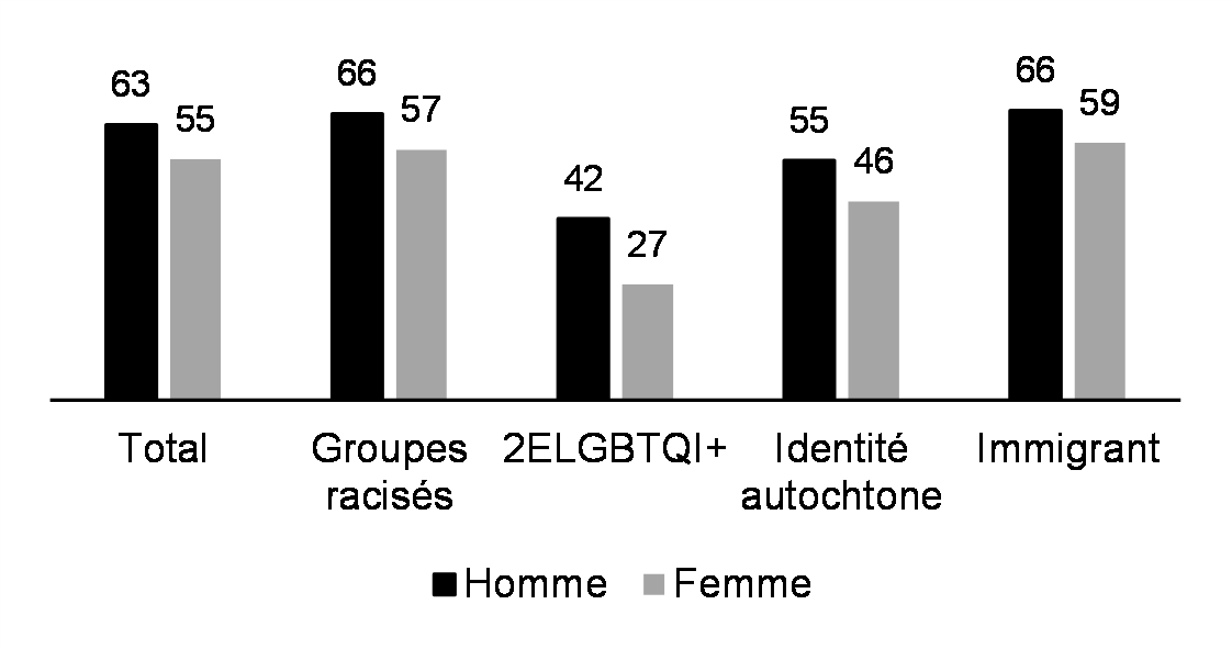 Santé mentale autoévaluée : excellente ou très bonne