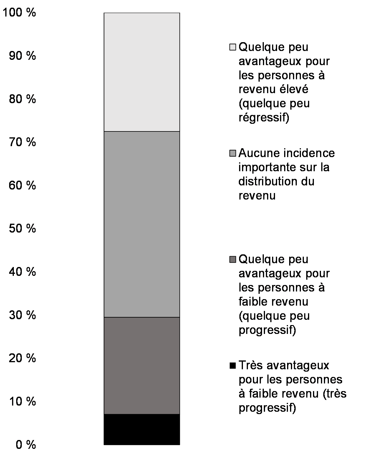 Graphique 6: Avantages prévus selon la distribution du revenu