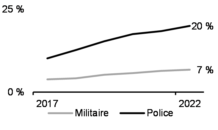 Membres du personnel de maintien de la paix des Nations Unies qui sont des femmes, par type de personnel