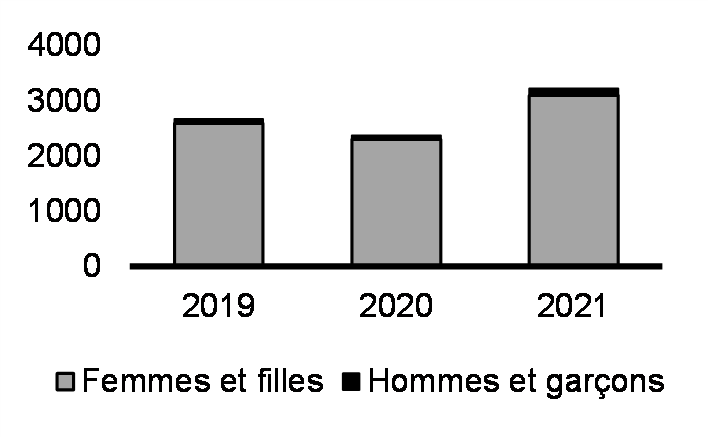 Nombre de cas signalés de violence sexuelle liée à un conflit