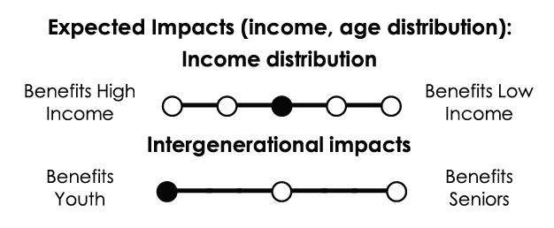 Income distribution: No significant distributional impacts. Intergenerational impacts: Primarily benefits youth