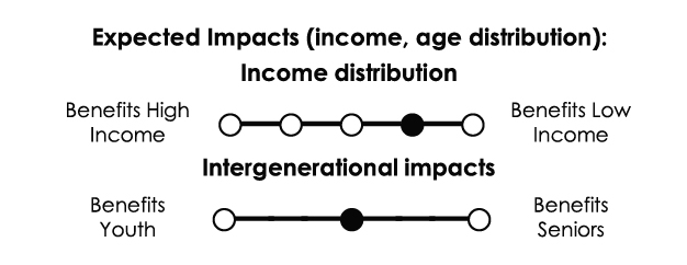 Income distribution: Somewhat progressive. Intergenerational impacts: No significant intergenerational impacts