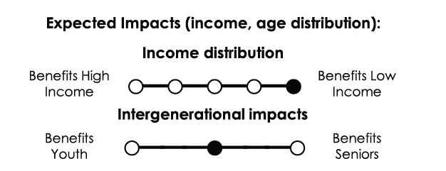 Income distribution: Strongly progressive. Intergenerational impacts: No significant intergenerational impacts