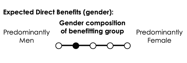 Gender composition of benefitting group: Highly male-dominated 