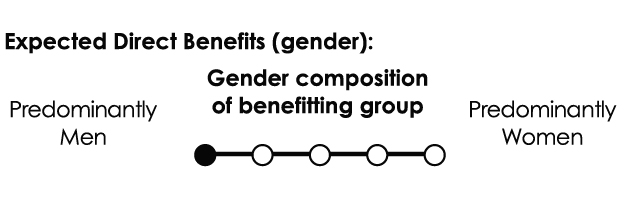 Gender composition of benefitting group: Male-dominated
