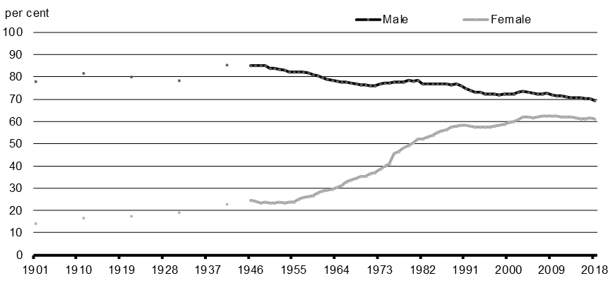 Chart 5.2 Labour Force Participation Rates by Gender, Population Aged 15+, 1901‑2018