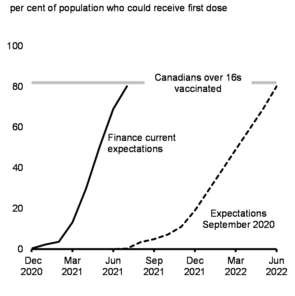 Chart 20: Illustrative Vaccination Scenarios