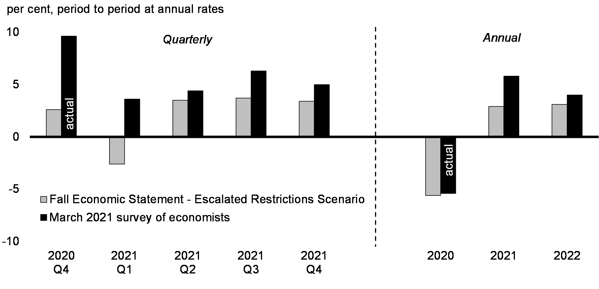Chart 24: Real GDP Growth Forecasts