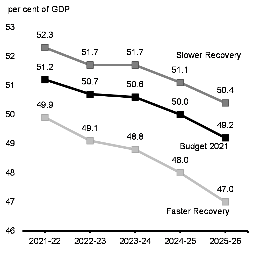 Chart A1.2b: Federal Debt-to-GDP under alternative economic scenarios