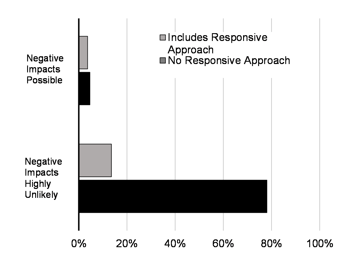 Chart A4.2: Responsive Approaches