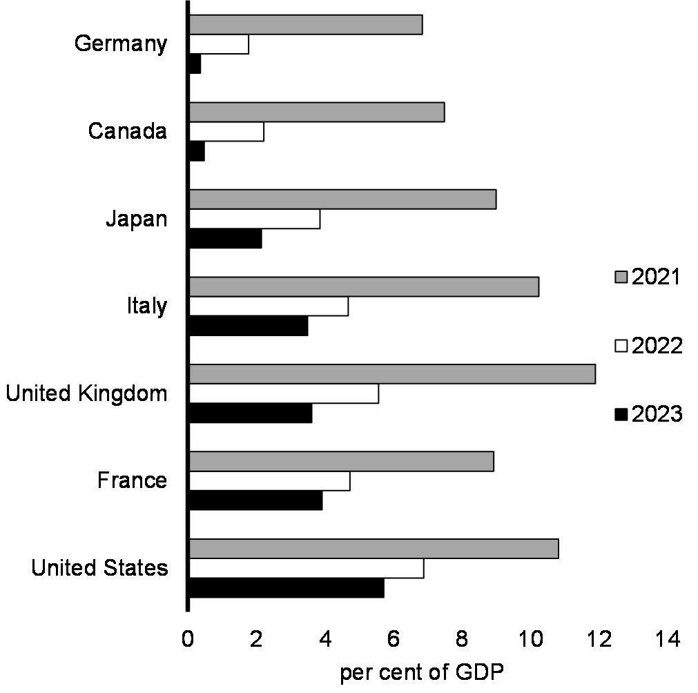 Chart 24: General Government Deficit  Forecasts, G7 Countries