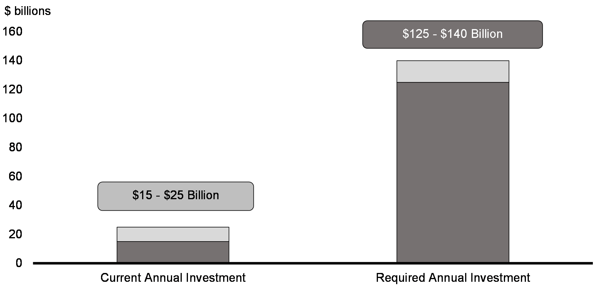 Chart 3.1: Annual Investment to Attain Net-Zero Emissions in Canada by 2050  