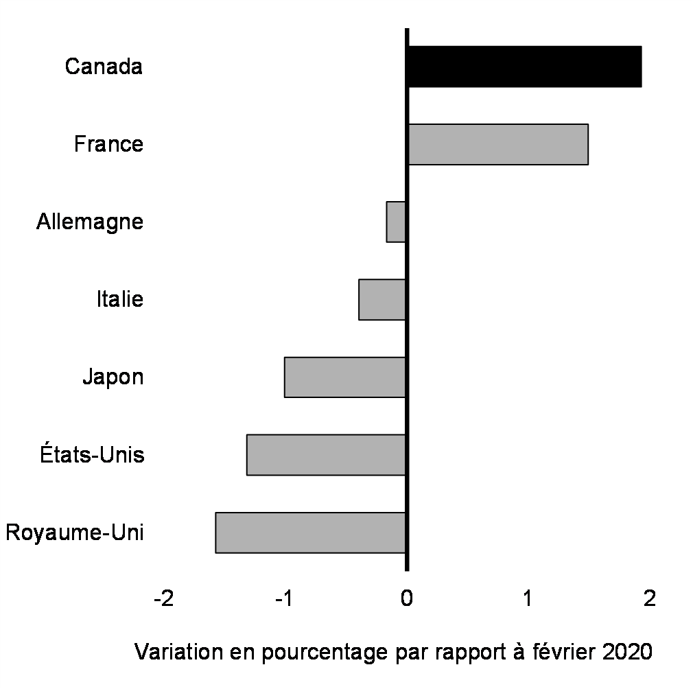Graphique 3 : Évolution de l’emploi dans tous les pays du G7 par rapport à février 2020