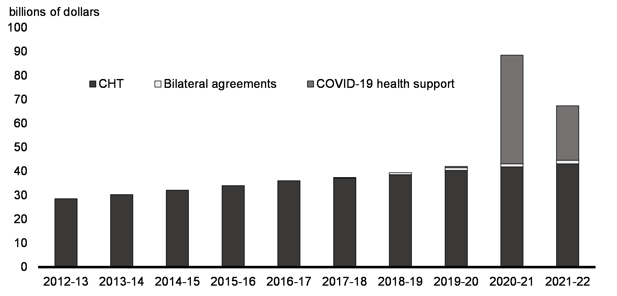 Chart 6.1: Federal Investments in Health Support