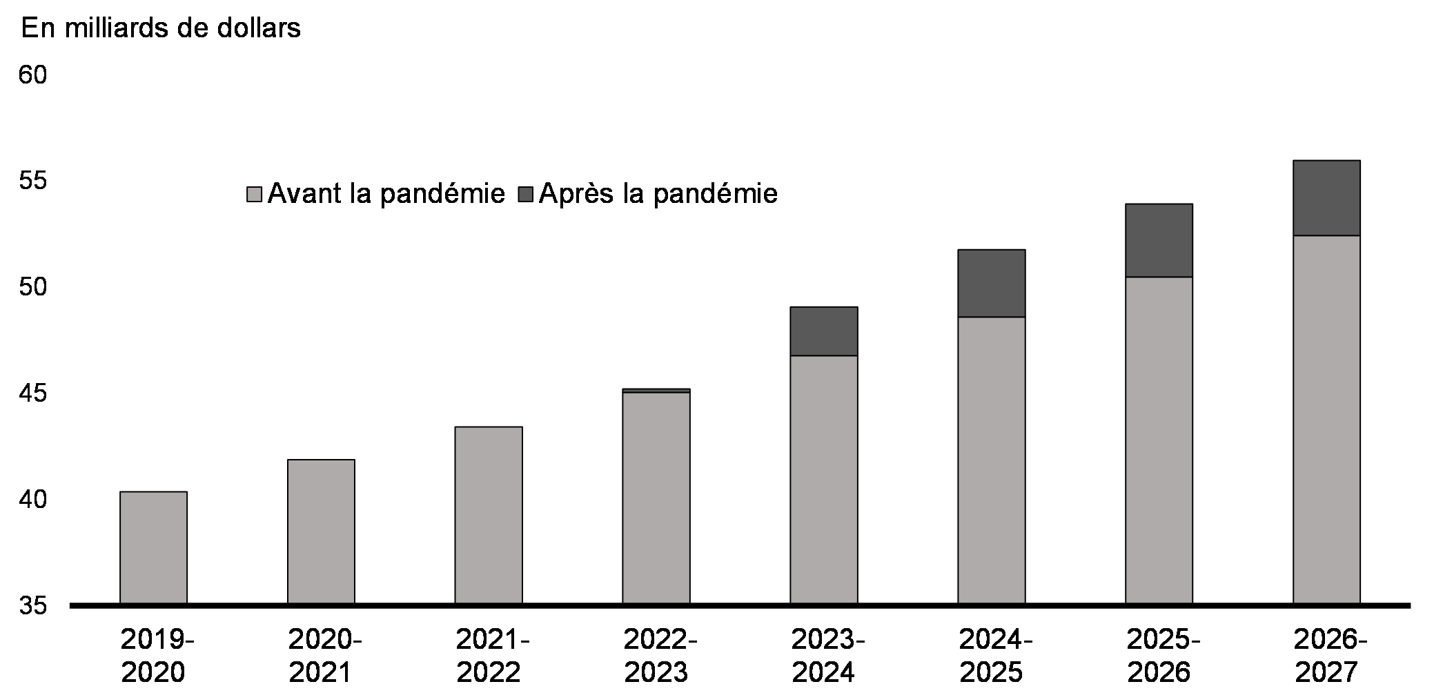 Graphique 6.2 : Prévision du Transfert canadien en matière de santé avant la pandémie par rapport à celle après la pandémie