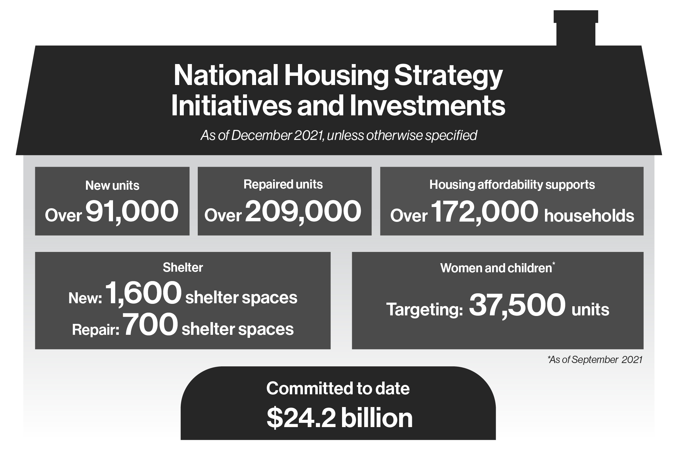 Figure 1.1: National Housing Strategy Initiatives and Investments Committed