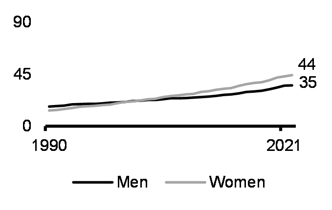 University  at bachelor or above - (highest education, 25-54 yrs, %, 1990-2021)