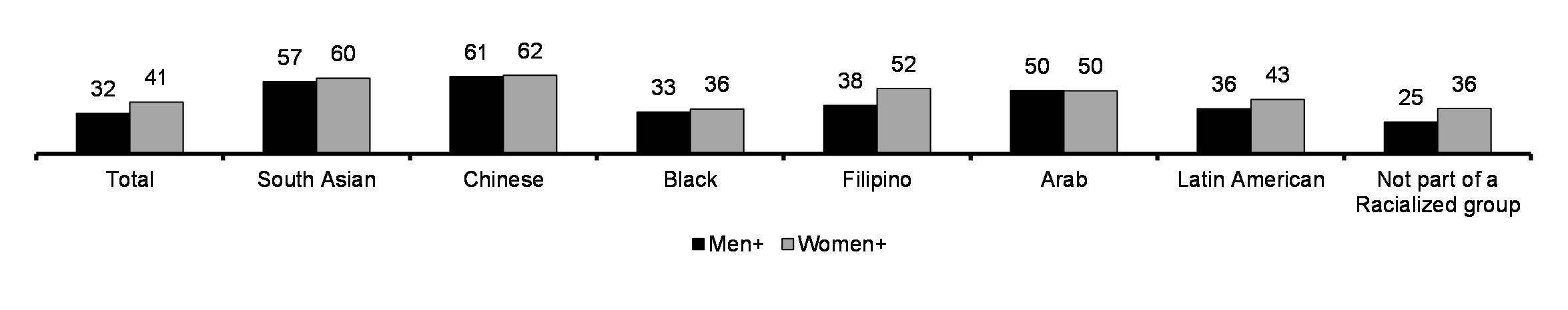 University at bachelor or above - (highest education, 25-54 yrs, %, 2021)*