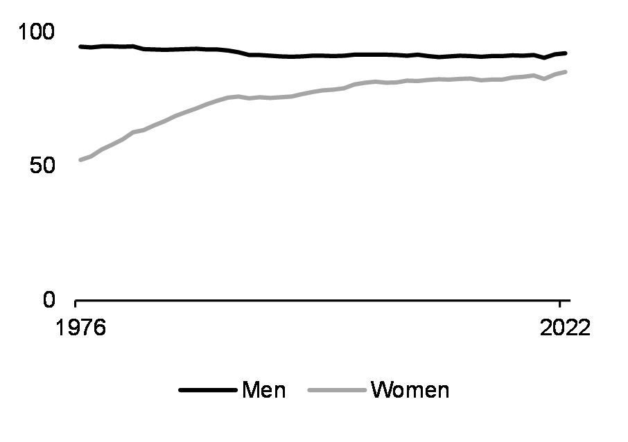 Labour force participation rate (25-54 yrs, %)