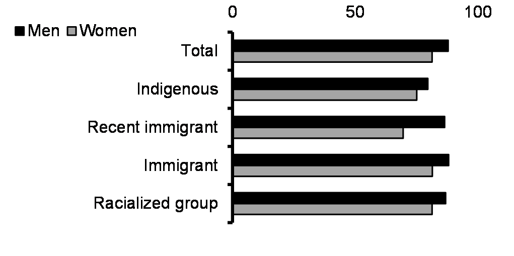 Employment rate (25-54 yrs, %, 2022)