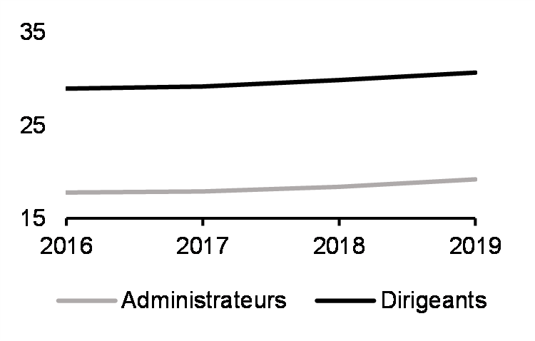 Directrices et agentes au sein d’un conseil (%, de 2016 à 2019)