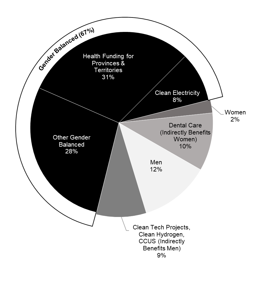 Chart 4: Share of Budget Investments by Gender