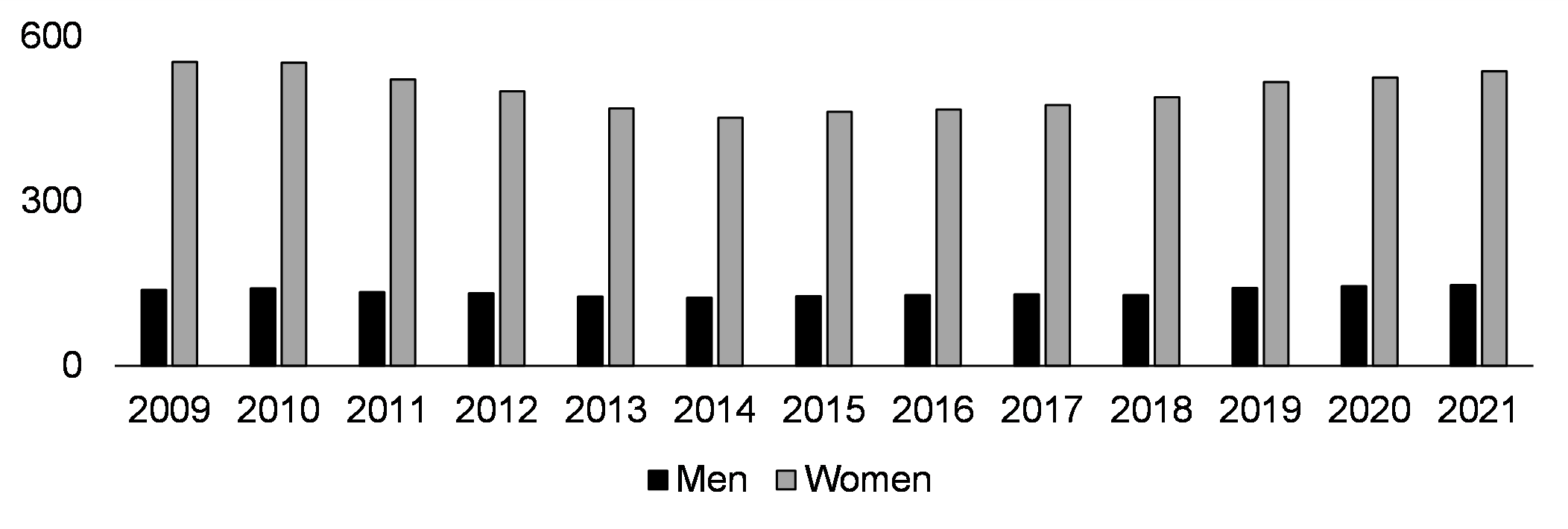 Police-reported IPV (rate per 100,000, 2009-2021)