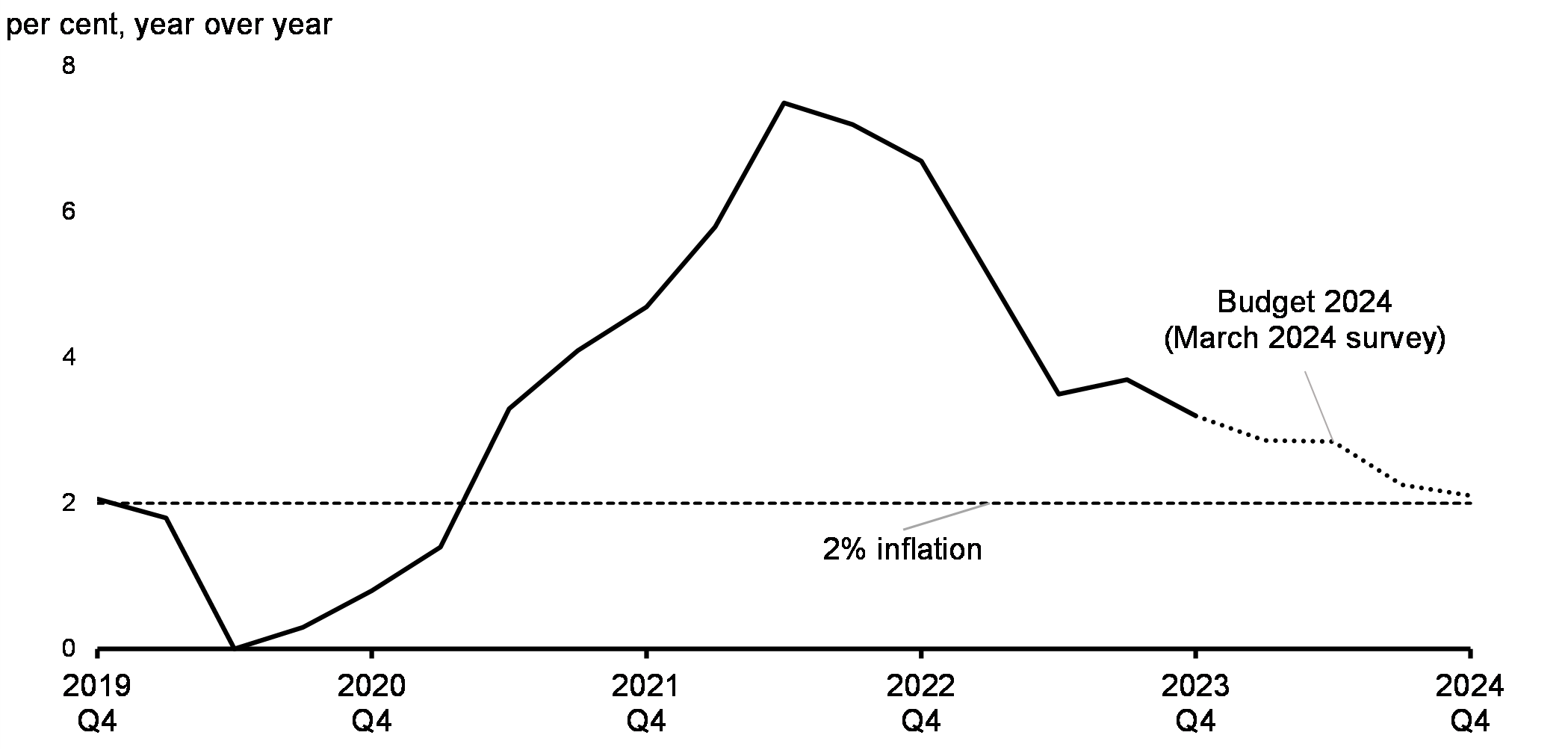 Consumer Price Inflation Outlook
