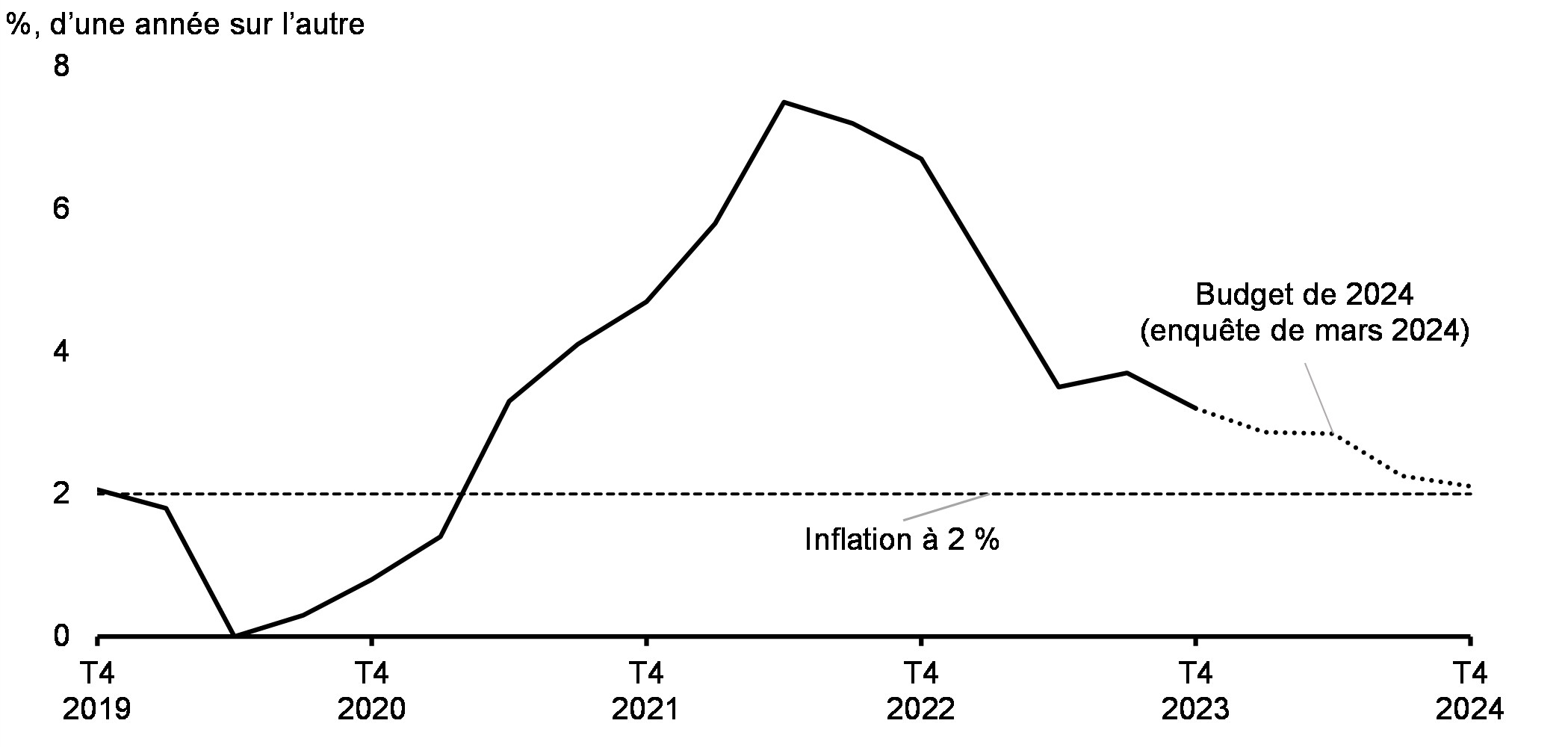Perspectives de l’inflation de l’indice des prix à la consommation