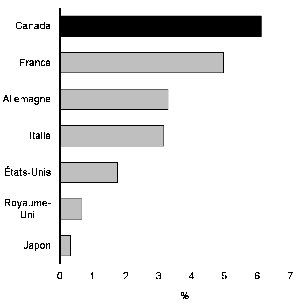 Graphique 1 : Croissance de l'emploi depuis 2020, économies du G7