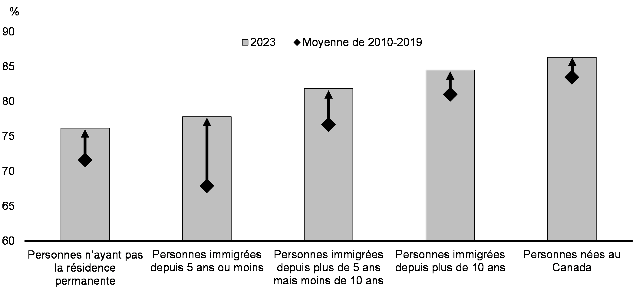 Graphique 15 : Taux d'emploi des personnes immigrantes au Canada