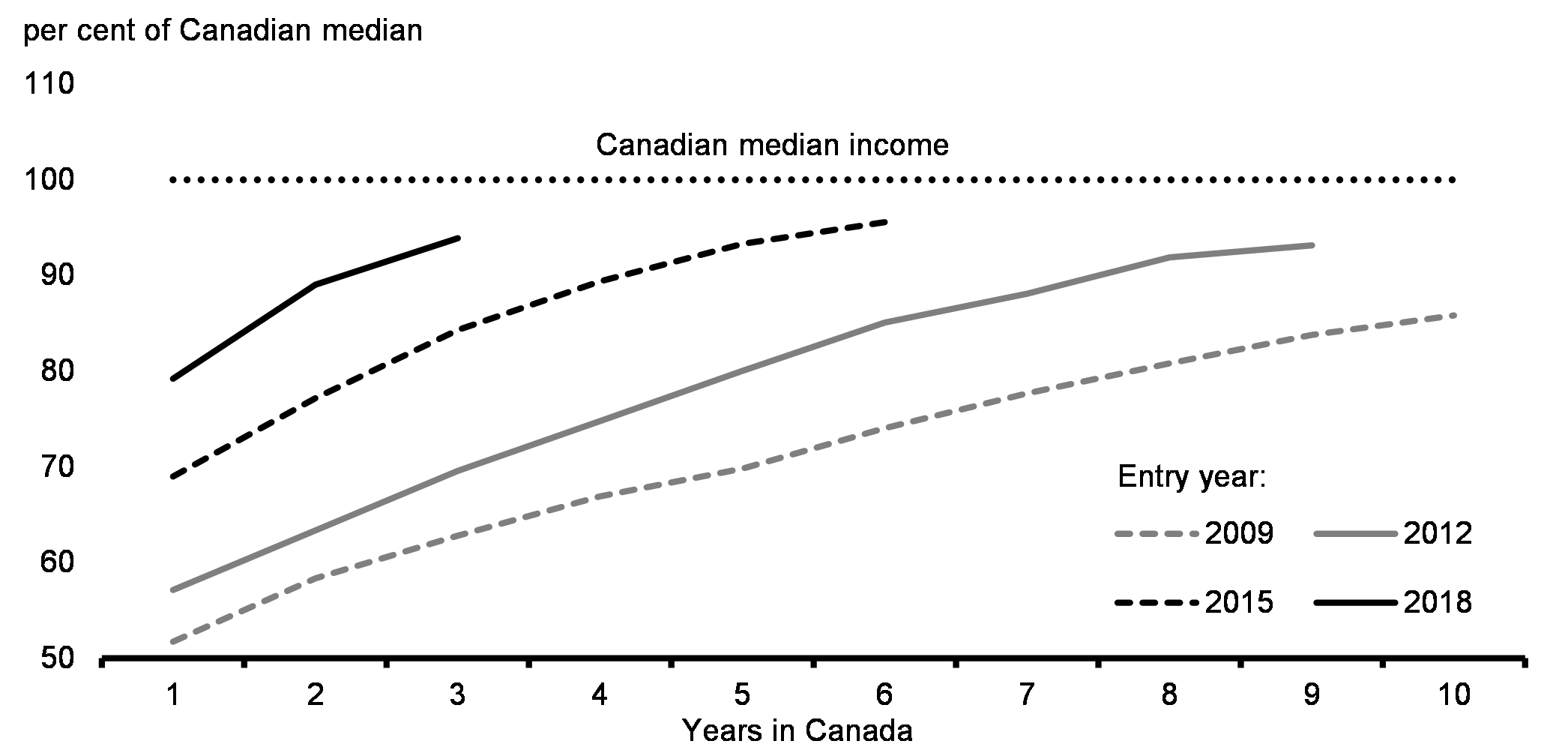 Chart 16: Median Income of Immigration Cohorts to Canada
