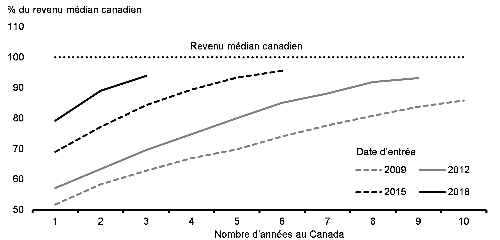 Graphique 16 : Revenu médian des cohortes d'immigration au Canada