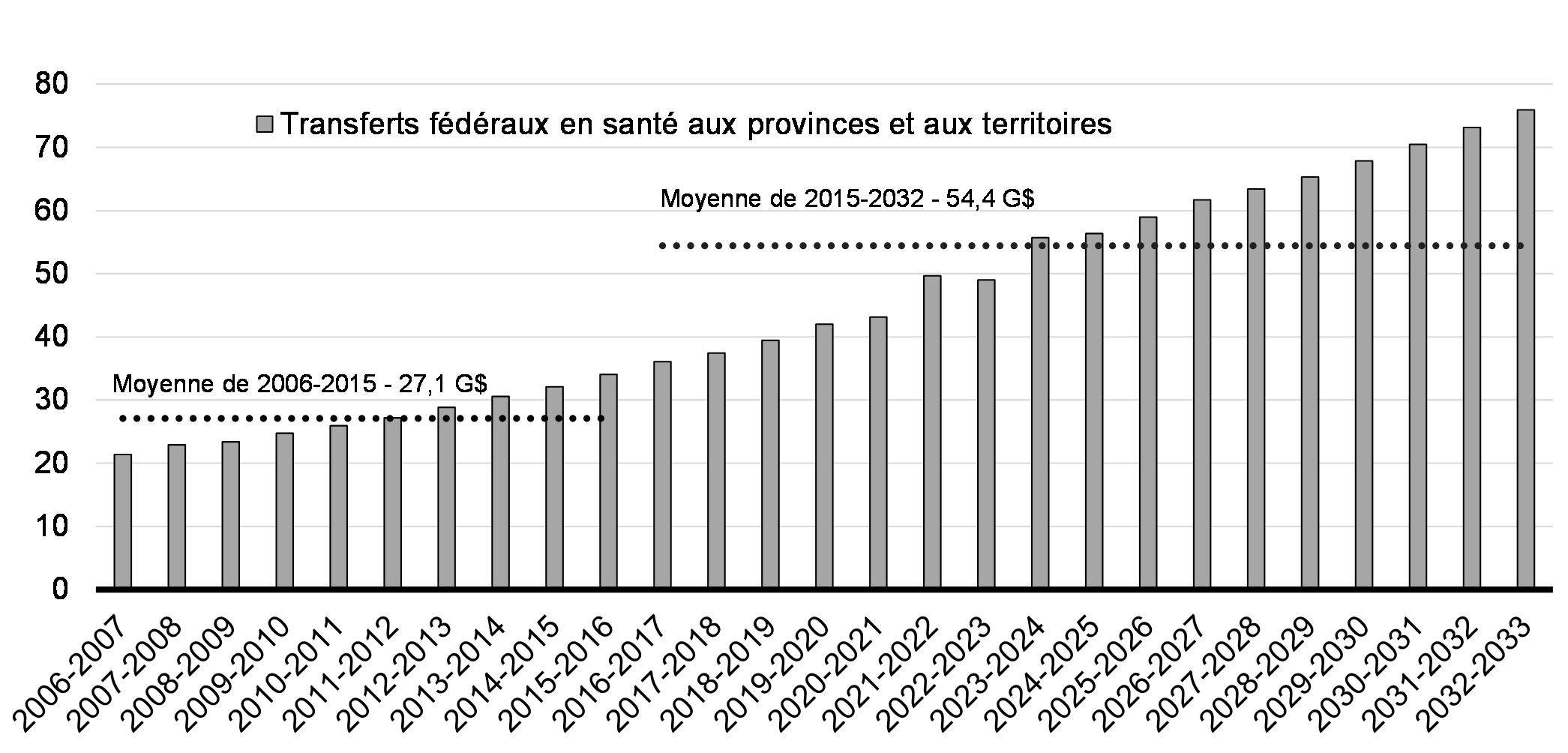 Graphique 2.1: Transferts fédéraux en santé aux provinces et aux     territoires (de 2006-2007 à 2032-2033)