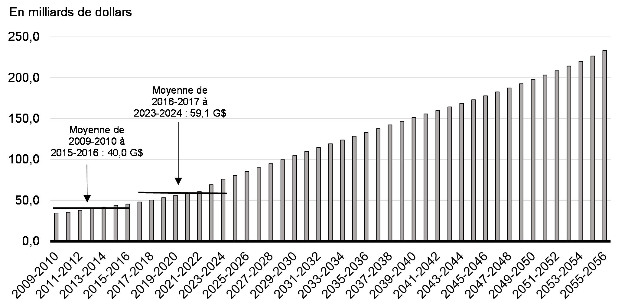 Graphique 2.3: Augmentation rapide des prestations aux personnes âgées (De 2009-2010 à 2055-2056)