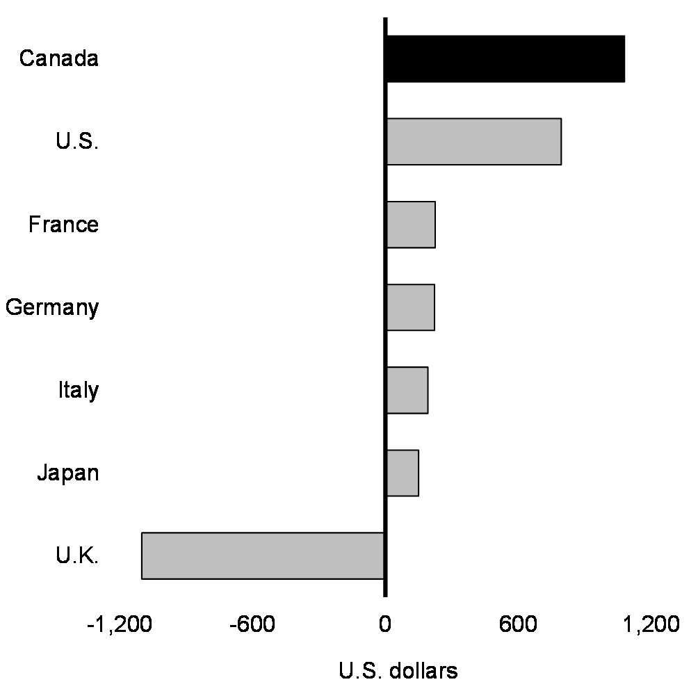 Chart 2: Per Capita FDI Inflows, 2023Q1 to 2023Q3, G7 Economies