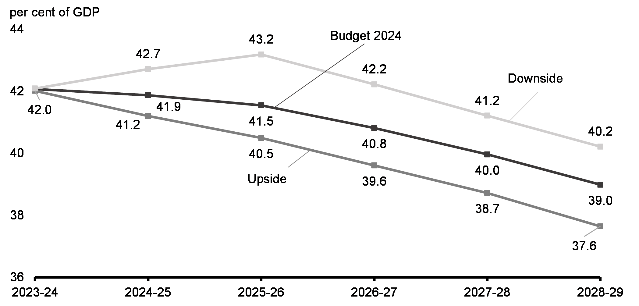 Chart 21: Federal Debt-to-GDP Ratio Under Economic Scenarios 