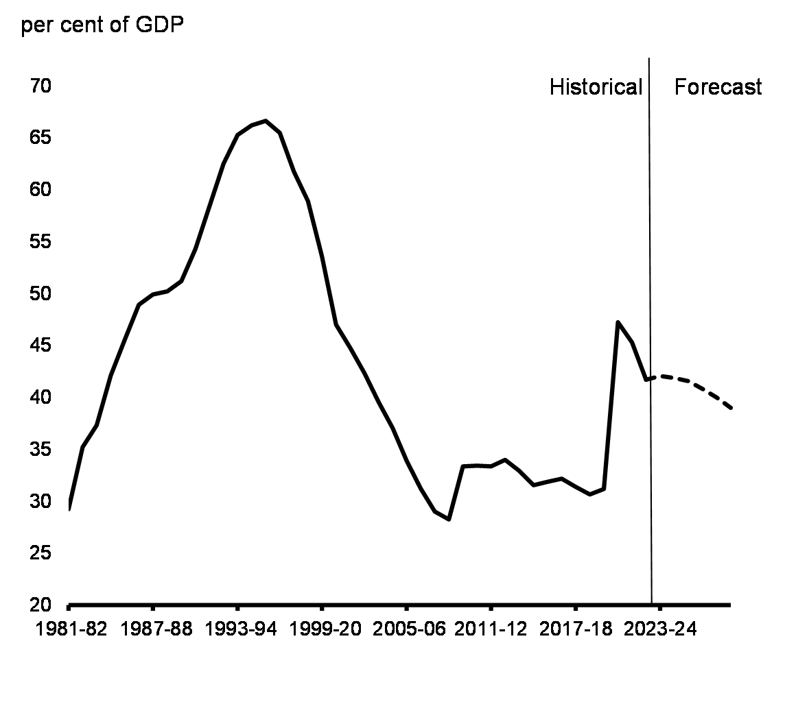 Chart 22: Federal Debt