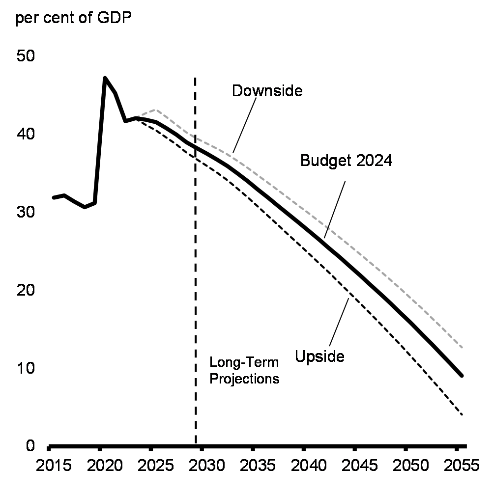 Chart 24: Federal Debt