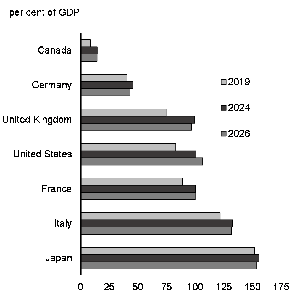 Chart 26: IMF General Government Net Debt Projections, 
								G7 Economies