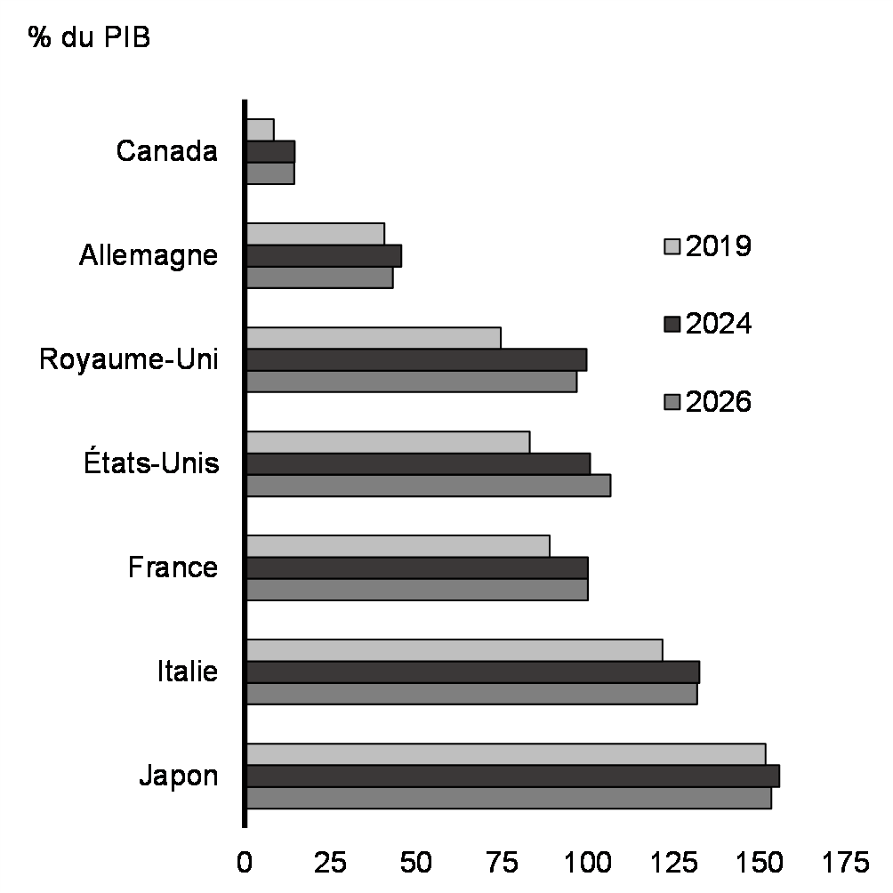 Graphique 26 : Dette nette de l'ensemble des administrations publiques selon les projections du FMI, 
  économies du G7
  