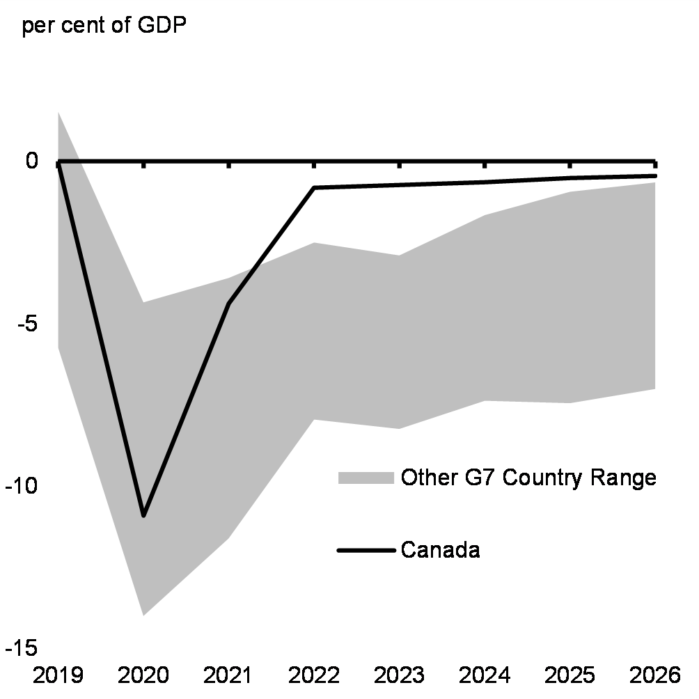 Chart 27: IMF General Government Budgetary Balance Projections, G7 Economies