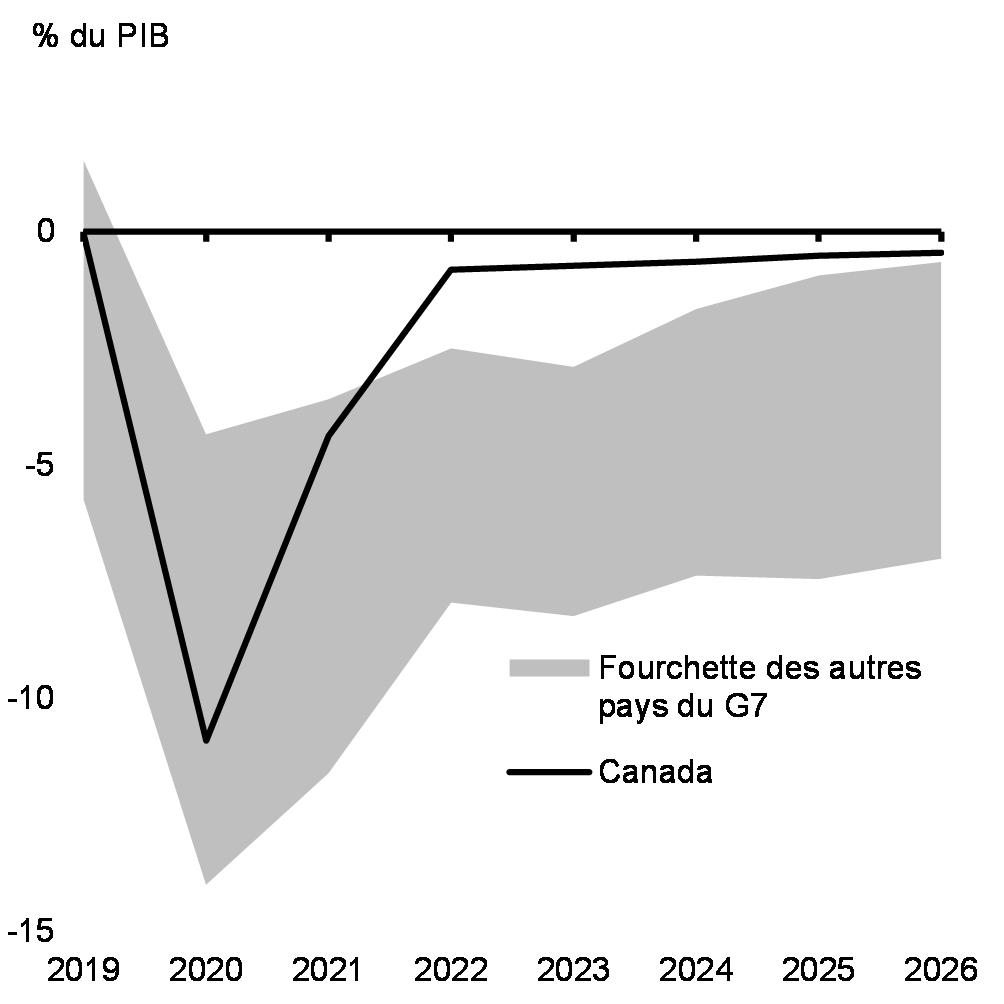 Graphique 27 : Solde budgétaire de l'ensemble des administrations publiques selon les projections du FMI, économies du G7
