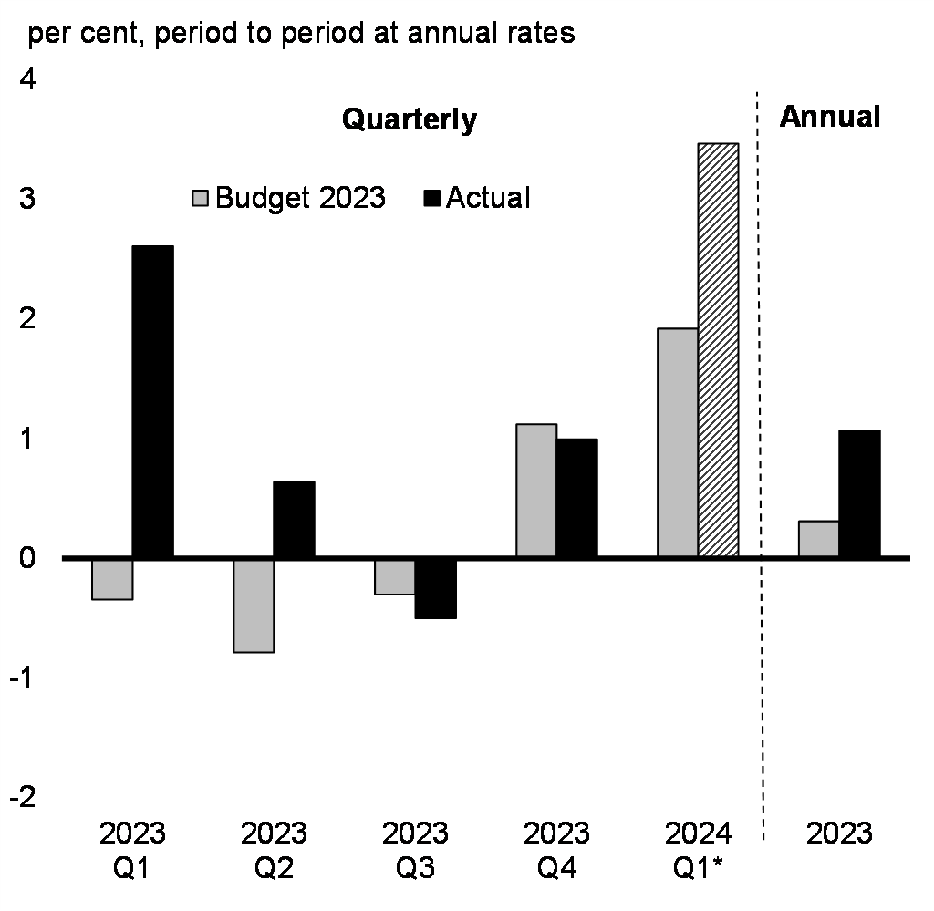 Chart 3:  Real GDP Growth Relative to Budget 2023    Forecast