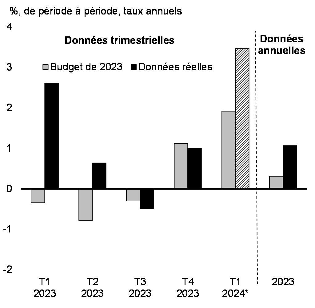 Graphique 3 : Croissance du PIB réel par rapport aux prévisions du budget de 2023