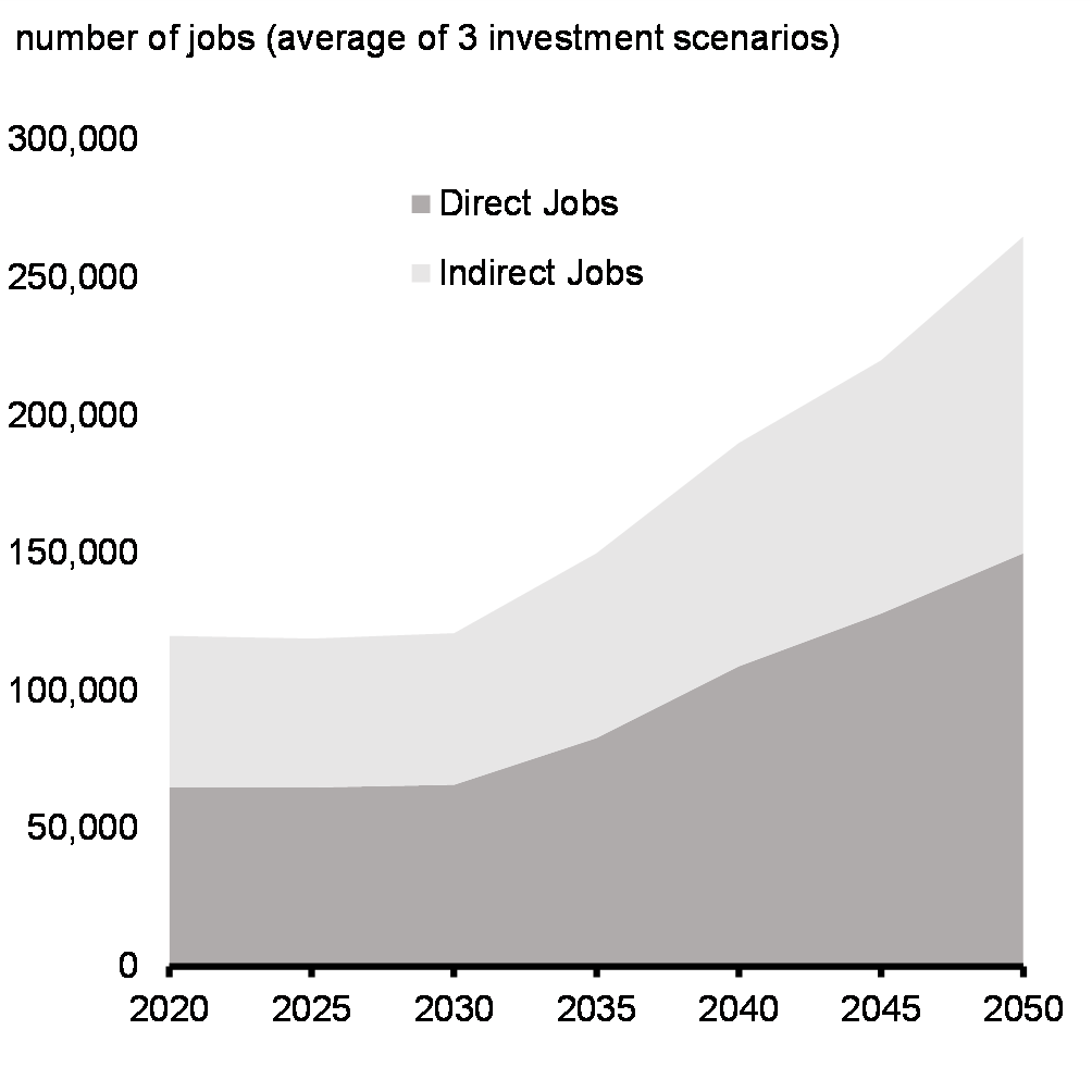 Chart 4.10: Job Creation in Clean Electricity, 2020-2050