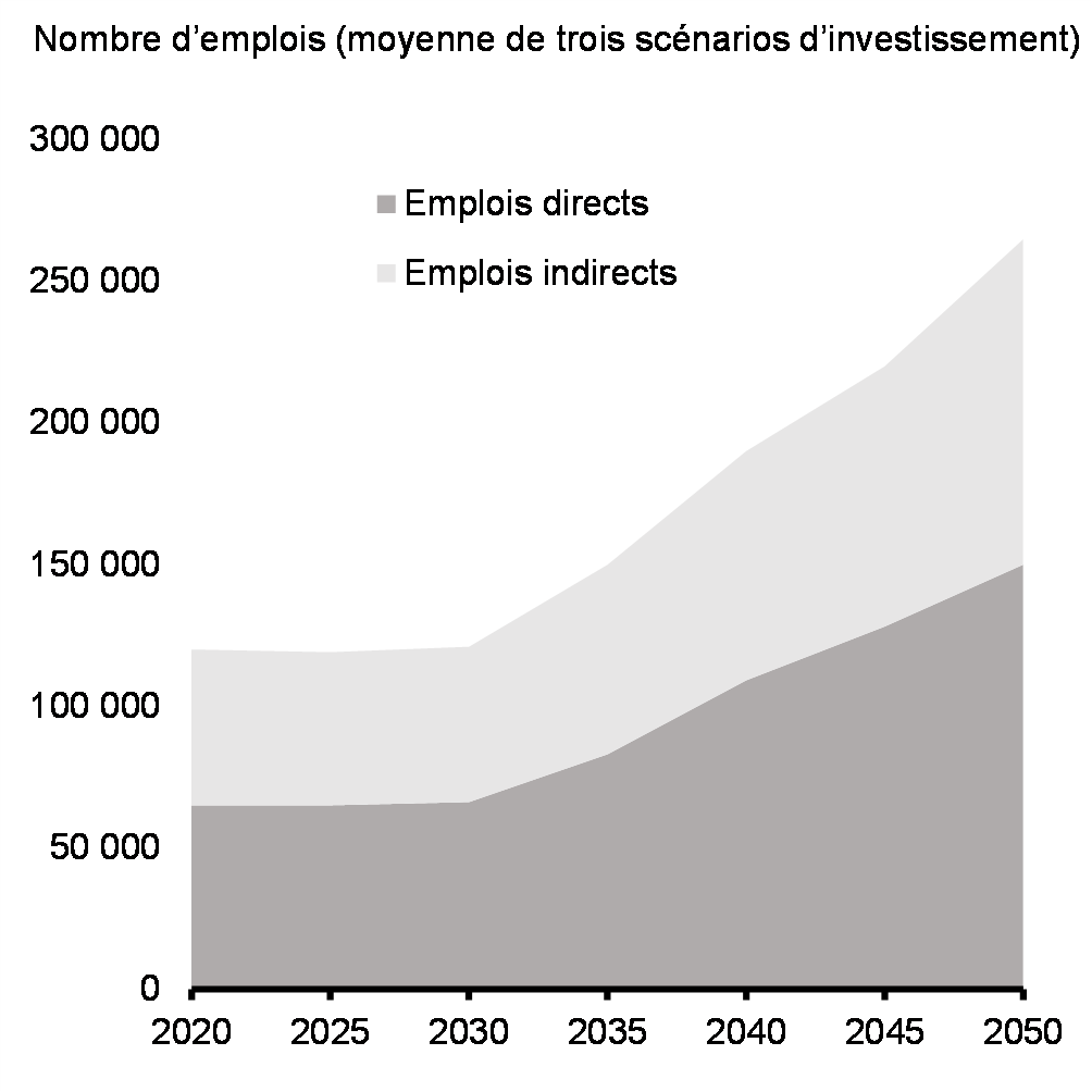 Graphique 4.10 : Création d'emplois dans l'électricité propre, 2020-2050