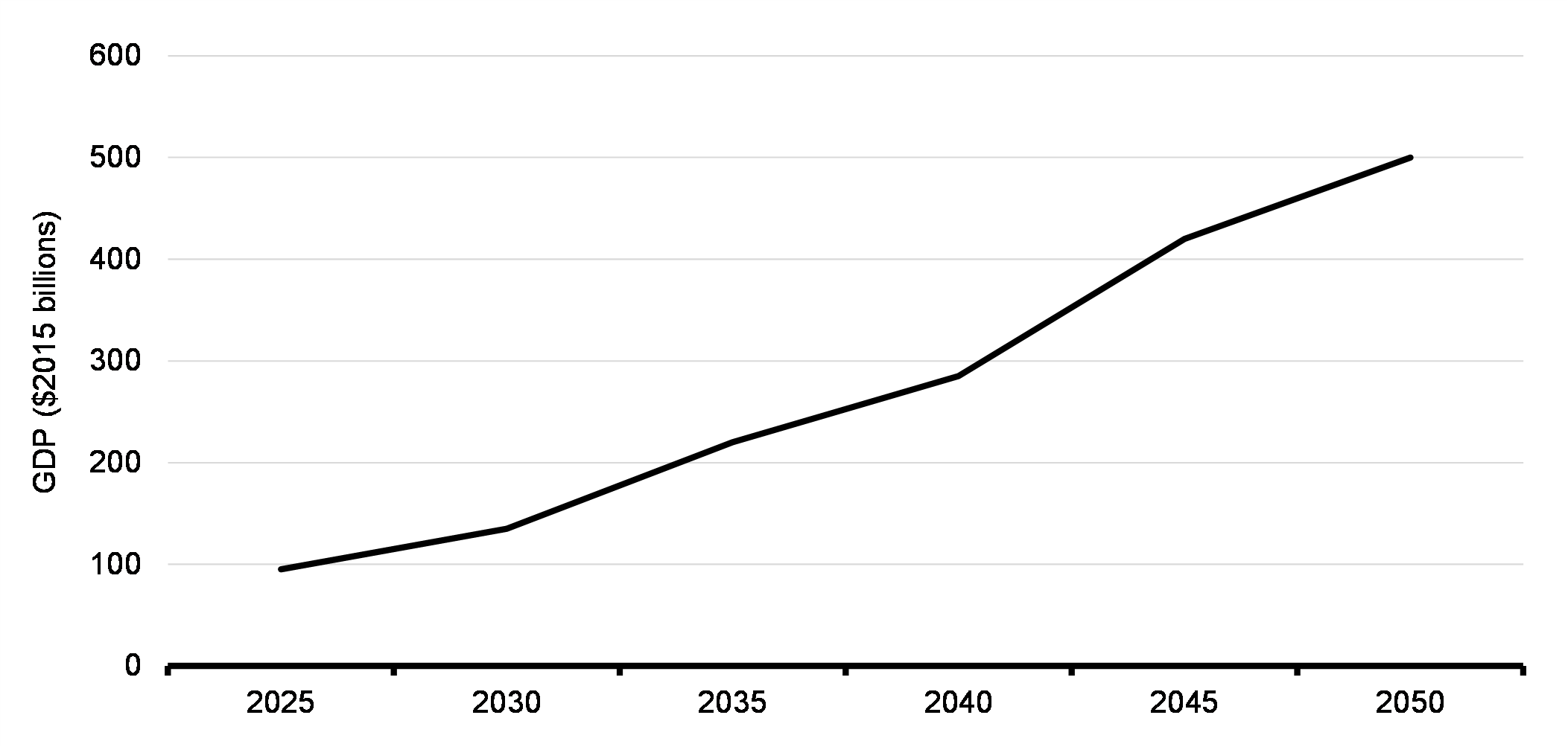 Chart 4.6: Clean Energy GDP Growth, 2025-2050