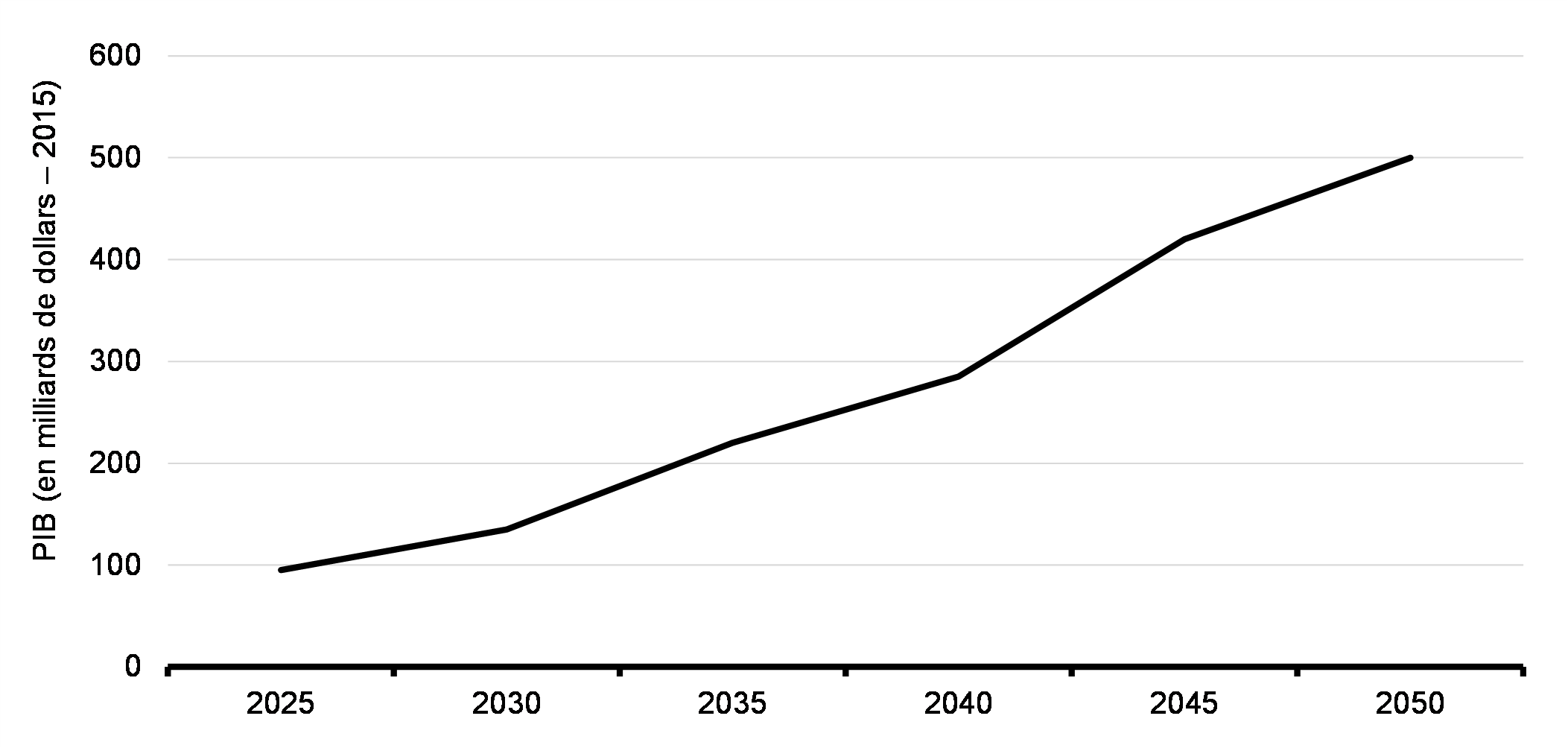 Graphique 4.6 : Croissance du PIB du secteur de l'énergie propre, de 2025 à 2050