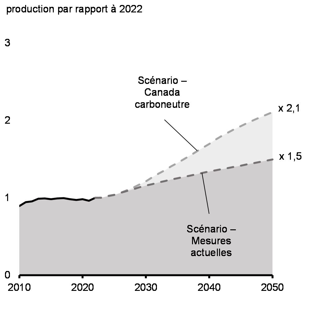 Graphique 4.7 : Besoins en production d'électricité au Canada, 2022-2050